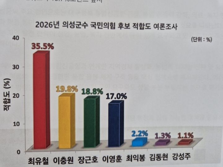 2026년 의성군수 국민의힘 후보 적합도 여론조사 *재판매 및 DB 금지