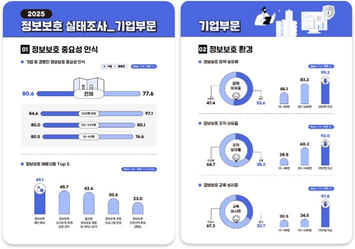 [서울=뉴시스]과기정통부가 2024년 국민과 기업의 정보보호 인식 및 침해사고 예방·대응 현황을 조사한 정보보호 실태조사 결과를 발표했다. (사진=과기정통부 제공) *재판매 및 DB 금지