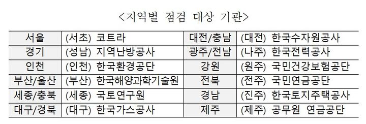 [세종=뉴시스]지역별 점검 대상 기관이다. (사진=기후부 제공) *재판매 및 DB 금지
