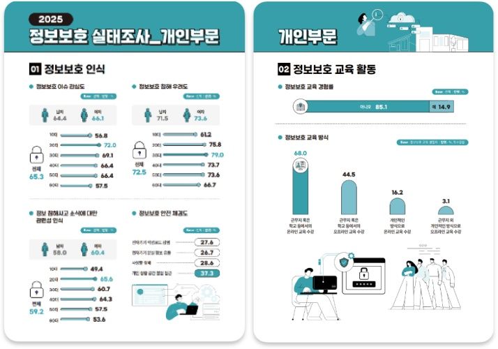 [서울=뉴시스]과학기술정보통신부가 2024년 정보보호 인식 및 침해사고 예방·대응 현황을 조사한 정보보호 실태조사 결과를 발표했다. (사진=과기정통부 제공) *재판매 및 DB 금지