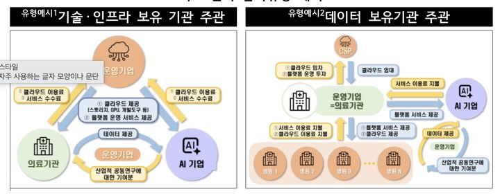 의료 분야 데이터 스페이스 참여유형 예시. (사진=과기정통부 제공) *재판매 및 DB 금지
