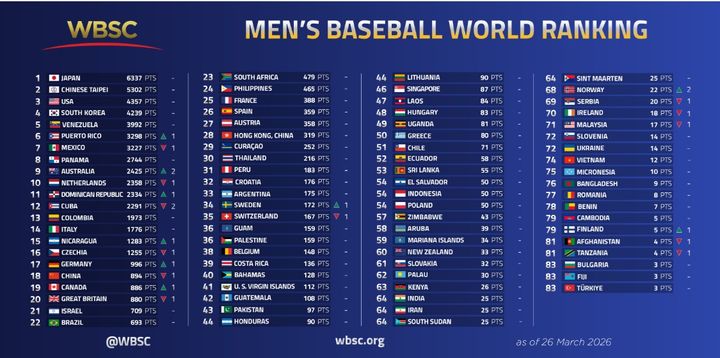 [서울=뉴시스] 26일 발표한 세계야구소프트볼연맹(WBSC) 세계랭킹. (사진 = WBSC 공식 홈페이지 캡처) *재판매 및 DB 금지