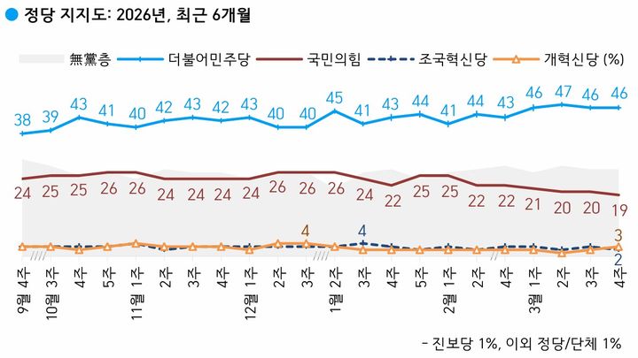 [서울=뉴시스]더불어민주당과 국민의힘의 정당 지지율이 각각 46%, 19%를 기록했다는 여론조사 결과가 27일 나왔다. 여론조사 전문회사 한국갤럽은 지난 24~26일(3월 4주차) 전국 만 18세 이상 유권자 1004명을 대상으로 정당 지지도를 조사한 결과 이같이 집계됐다고 밝혔다. (사진=한국갤럽 제공) *재판매 및 DB 금지