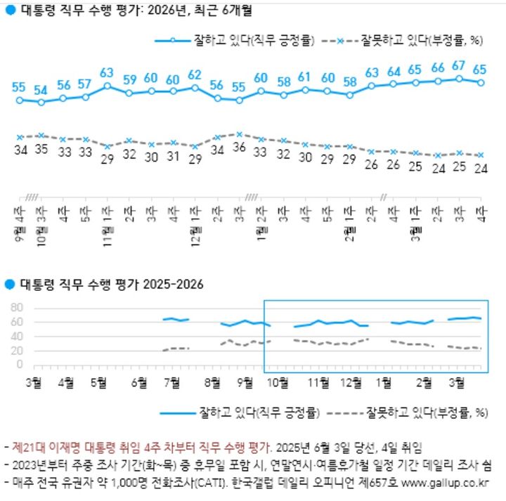 [서울=뉴시스]이재명 대통령 3월 4주차 직무수행평가.(자료 제공=한국갤럽) photo@newsis.com *재판매 및 DB 금지