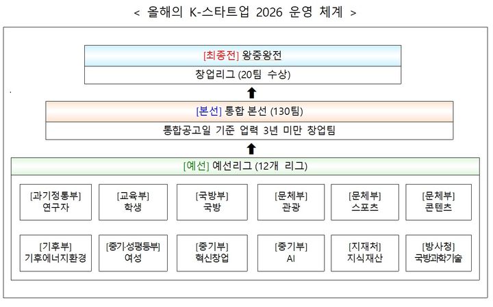 [서울=뉴시스]'올해의 K-스타트업 2026'(사진=중소벤처기업부 제공) 2026.03.27. photo@newsis.com *재판매 및 DB 금지