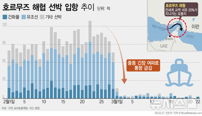 [서울=뉴시스] ﻿﻿예멘의 친이란 무장단체 후티 반군 지도자가 이란과 미국·이스라엘 간 전쟁 상황과 관련해 군사 대응 가능성을 경고하면서 홍해 항로 안전에 대한 우려가 고조되고 있다. 지난 2월부터 호르무즈 해협 선박 입항 추이. 2026.03.27