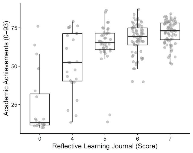 [서울=뉴시스] 반성적 학습 저널(RLJ) 참여 수준에 따른 학업 성취도 변화 그래프. (사진=한양대 제공) 2026.03.27. photo@newsis.com *재판매 및 DB 금지