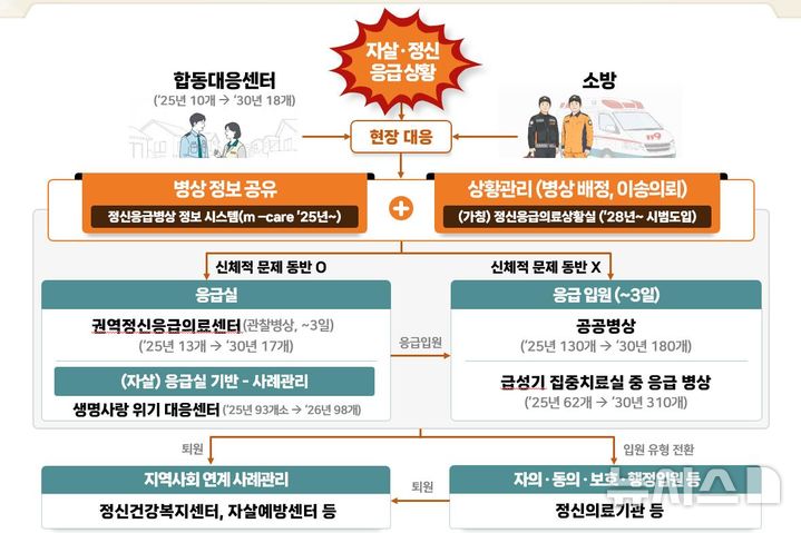 [세종=뉴시스]자살·정신 응급상황 대응 체계도(안). (사진=보건복지부 제공) 2023.03.27. photo@newsis.com
