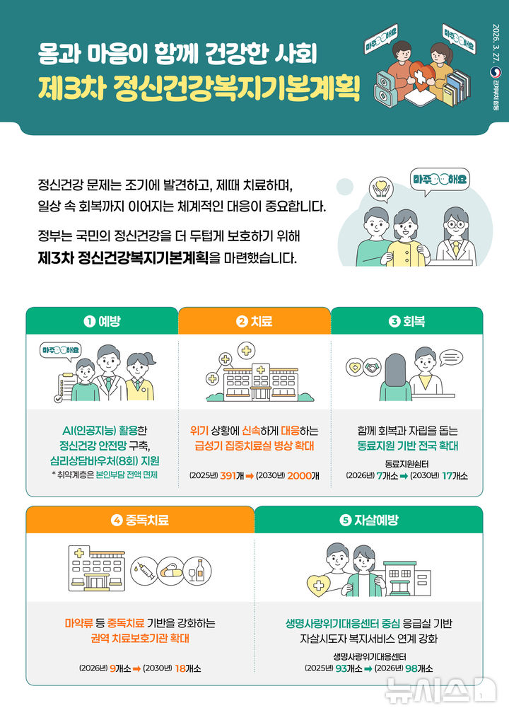 [세종=뉴시스]제3차 정신건강복지기본계획 인포그래픽. (사진=보건복지부 제공) 2023.03.27. photo@newsis.com 