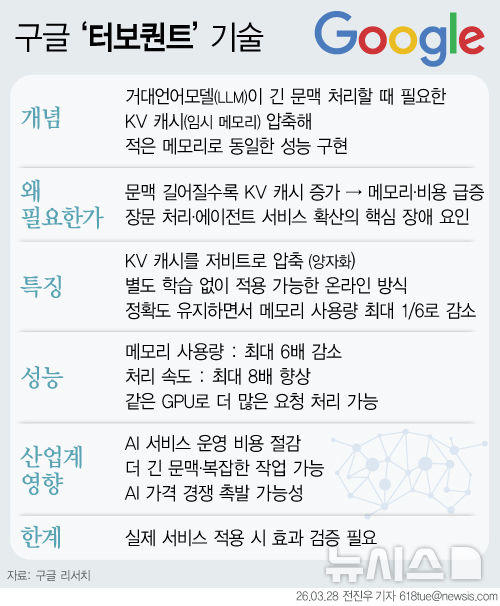 [서울=뉴시스] 27일 구글 리서치가 AI(인공지능) 구동에 필요한 메모리 사용량을 최대 6분의 1로 줄이는 압축 기술 ‘터보퀀트(TurboQuant)’를 공개했다. AI 답변 생성 과정인 ‘추론(Inference)’ 단계에서 ‘KV 캐시’를 최대 6배 압축해 효율을 높이는 것이 핵심이다. (그래픽=전진우 기자) 618tue@newsis.com