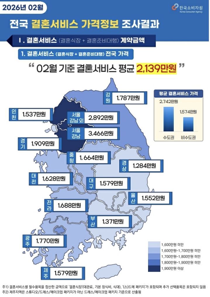 [서울=뉴시스] 2월 결혼서비스 가격 동향 조사 결과 (사진=한국소비자원 제공) 2026.03.27. photo@newsis.com *재판매 및 DB 금지