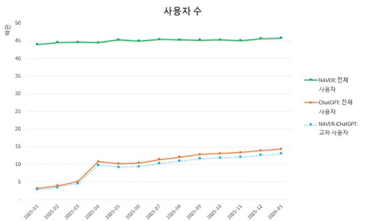 [서울=뉴시스] 생성형 AI 서비스의 가파른 확산에도 네이버 검색 서비스의 영향력은 그대로 유지되고 있으며, 검색과 AI를 결합한 전체 AI 검색 시장은 확장되고 있는 것으로 나타났다. 데이터 기업 아이지에이웍스 모바일인덱스에 따르면 올해 1월 네이버 사용자 수는 전년 대비 4% 증가했고 네이버와 챗GPT를 함께 사용하는 교차 이용자는 4.7배 급증했다. (자료=모바일인덱스 제공) 2026.03.29. photo@newsis.com *재판매 및 DB 금지