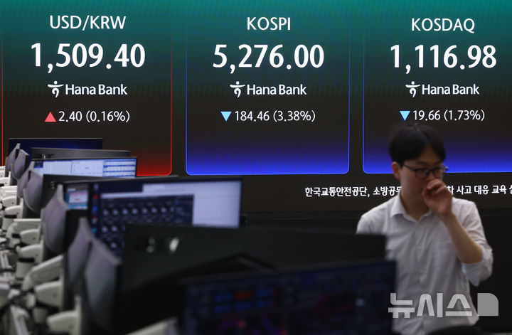 [서울=뉴시스] 황준선 기자 = 코스피가 전 거래일(5460.46)보다 159.85포인트(2.93%) 하락한 5300.61에 개장한 27일 오전 서울 중구 하나은행 딜링룸 전광판에 지수가 표시돼 있다. 코스닥 지수는 전 거래일(1136.64)보다 16.87포인트(1.48%) 내린 1119.77에 거래를 시작했다. 원·달러 환율은 전 거래일 주간거래 종가(1507.0원)보다 1.6원 오른 1508.6원에 출발했다. 2026.03.27. hwang@newsis.com