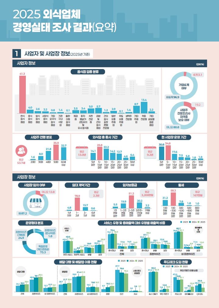 [세종=뉴시스] 농림축산식품부와 한국농촌경제연구원이 발표한 '2025년 외식업체 경영실태조사'에 따르면 2024년 기준 외식업체 연평균 매출액은 2억5526만원으로 5년 전 대비 41.4% 증가했다. (자료 = 농식품부 제공) 2026.03.28. *재판매 및 DB 금지