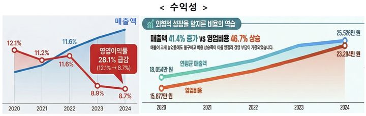 [세종=뉴시스] 국내 외식업 평균 매출이 2억5000만원을 넘어서는 등 양적 성장은 이뤘지만 식재료비 등 비용부담이 늘면서 수익성은 오히려 취약해진 것으로 나타났다. (자료 = 농림축산식품부 제공) 2026.03.28. *재판매 및 DB 금지