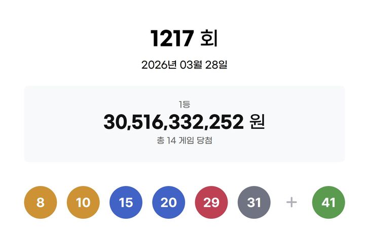 [서울=뉴시스]28일 제1217회 동행복권 로또 추첨 결과 '8, 10, 15, 20, 29, 31'이 1등 당첨 번호로 결정됐다. 2등 보너스 번호는 '41'이다. (사진=동행복권 캡처) 2026.03.28. photo@newsis.com *재판매 및 DB 금지