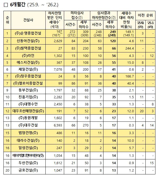 [서울=뉴시스] 하자판정 건수 상위 20개사 하자 현황. (출처=국토교통부0 2026.03.29. photo@newsis.com *재판매 및 DB 금지