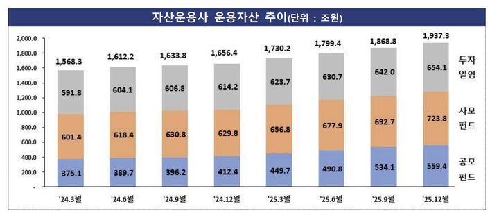 [서울=뉴시스] 자산운용사 운용자산 추이. (표=금융감독원 제공) 2026.03.30. *재판매 및 DB 금지