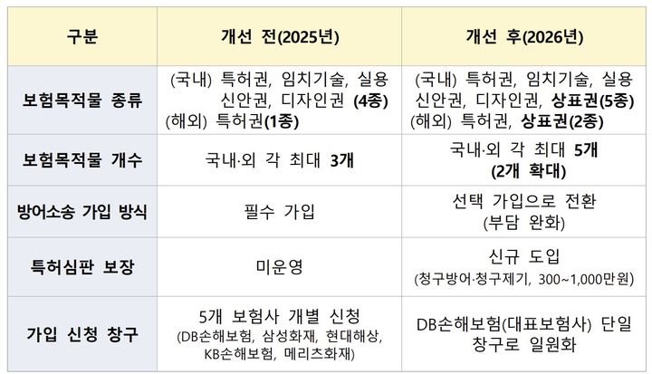 [서울=뉴시스] 2026년도 중소기업 기술분쟁 소송보험. (사진=대·중소기업·농어업협력재단 제공) 2026.03.29. photo@newsis.com *재판매 및 DB 금지