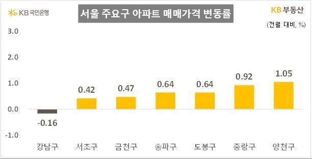 [서울=뉴시스] 서울 주요구 아파트 매매가격 변동률. (출처=KB부동산) 2026.03.29. photo@newsis.com *재판매 및 DB 금지