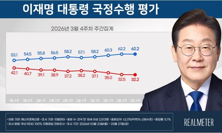 이재명 대통령 3월4주차 국정수행평가 [자료=리얼미터] *재판매 및 DB 금지