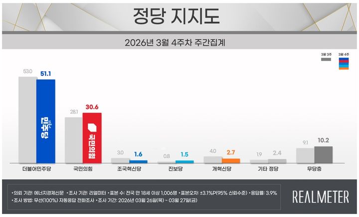[서울=뉴시스]더불어민주당과 국민의힘의 지지율이 각각 51.1%, 30.6%를 기록했다는 여론조사 결과가 30일 나왔다. 여론조사 전문회사 리얼미터는 에너지경제신문 의뢰로 지난 26~27일(3월 4주차) 전국 18세 이상 유권자 1006명을 대상으로 한 정당 지지도를 조사한 결과 이같이 집계됐다고 밝혔다. (사진=리얼미터 제공) *재판매 및 DB 금지