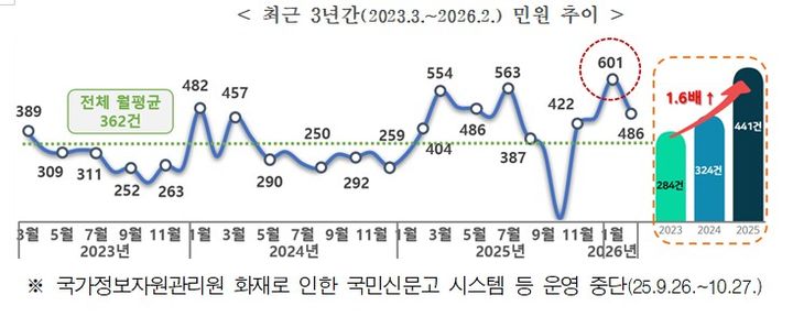 2023년 3월부터 2026년 2월까지 민원정보분석시스템에 접수된 교육비 관련 민원 추이[자료=국민권익위원회 제공] *재판매 및 DB 금지