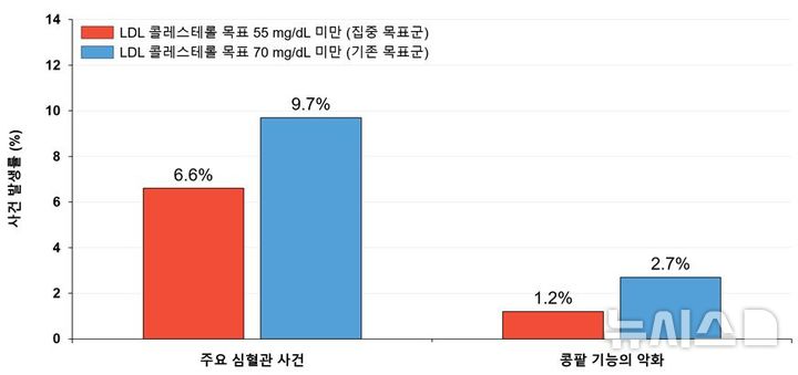 [서울=뉴시스] 분석 결과, 주요 심혈관 사건 발생률은 집중 목표군에서 6.6%로 기존 목표군 9.7%에 비해 낮게 나타났다. 안전성 분석 중 콩팥 기능의 악화에서도 집중 목표군이 1.2%로 기존 목표군 2.7% 보다 낮은 것으로 확인됐다. (사진= 세브란스병원 제공)