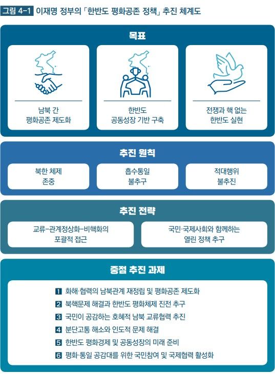 [서울=뉴시스]'2026 통일문제 이해'에 담긴 이재명 정부의 '한반도 평화공존 정책' 추진 체계도. *재판매 및 DB 금지