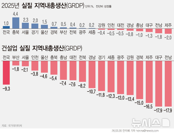 [서울=뉴시스] 연간 실질 지역내총생산(GRDP). (그래픽=안지혜 기자) hokma@newsis.com