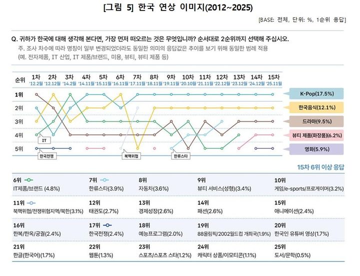 한국 연상 이미지(2012~2025). (문화체육관광부 제공) *재판매 및 DB 금지