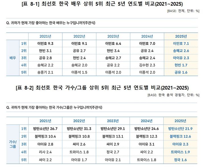  최선호 한국 배우, 가수 상위 5위. (문화체육관광부 제공) *재판매 및 DB 금지