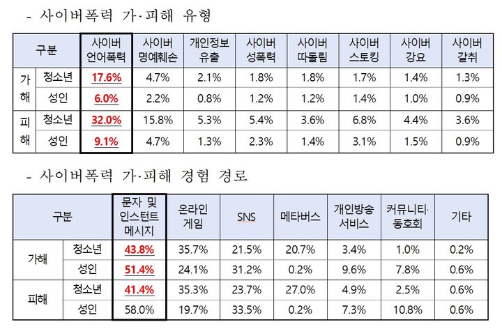 [서울=뉴시스] 방송미디어통신위원회가 한국지능정보사회진흥원(NIA)과 '지난해 사이버폭력 실태조사 결과'를 발표했다고 30일 밝혔다. (사진=방미통위 제공) 2026.03.30. photo@newsis.com *재판매 및 DB 금지