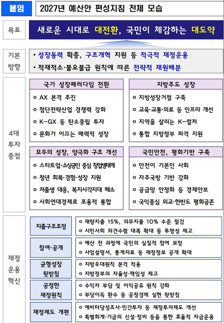[세종=뉴시스] 정부는 30일 이재명 대통령 주재로 국무회의를 열고 이런 내용을 담은 '2027년 예산안 편성지침 및 지출구조조정 기준·추진방안'을 의결했다. (자료 = 기획예산처 제공) 2026.03.30. *재판매 및 DB 금지