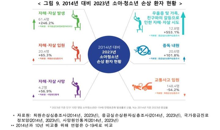 [세종=뉴시스]2014년 대비 2023년 소아·청소년 손상 환자 현황. (사진=질병관리청 제공) 2026.03.30. photo@newsis.com *재판매 및 DB 금지