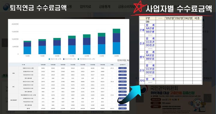 [서울=뉴시스] 고용노동부와 금융감독원이 사업자별 수수료금액 비교 공시 등 통합연금포털 내 퇴직연금사업자 관련 통계를 세분화한다. 2026.03.30. (자료=고용노동부 제공) *재판매 및 DB 금지
