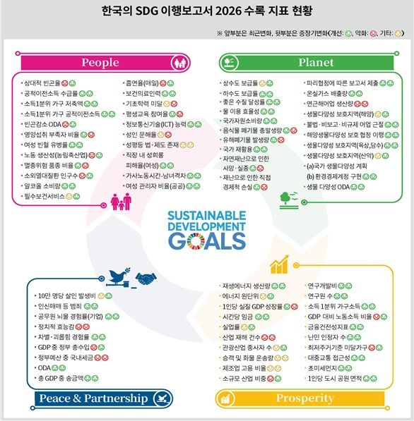 [세종=뉴시스] 국가데이터연구원은 30일 이런 내용을 담은 한국의 지속가능발전 수준을 진단한 '한국의 SDG 이행보고서 2026'을 발간했다. (자료 = 국가데이터처 제공) 2026.03.30. *재판매 및 DB 금지