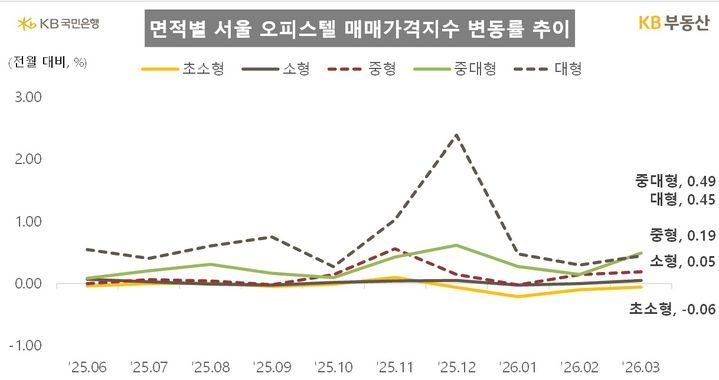 [서울=뉴시스] 면적별 서울 오피스텔 매매가격지수 변동률 추이. (출처=KB부동산) 2026.03.30. photo@newsis.com *재판매 및 DB 금지