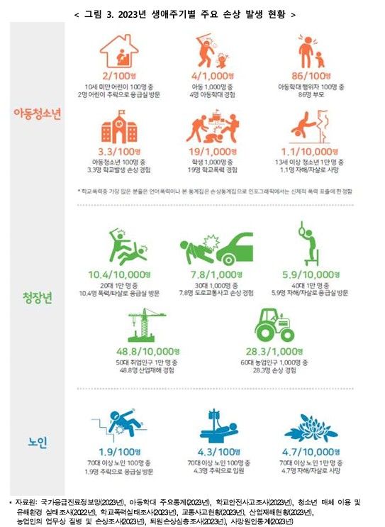 [세종=뉴시스]2023년 생애주기별 주요 손상 발생 현황. (사진=질병관리청 제공) 2026.03.30. photo@newsis.com *재판매 및 DB 금지