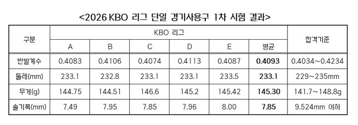 [서울=뉴시스] 한국야구위원회(KBO)가 2026 신한 쏠 KBO리그 단일 경기사용구(공인구)의 1차 수시검사 결과를 30일 발표했다. (사진=KBO 제공) 2026.03.30 *재판매 및 DB 금지
