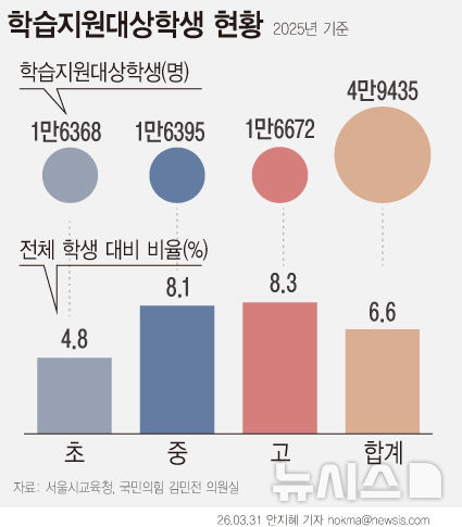 [단독]서울 중·고생 8%, 기초학력 미달…"추가 학습 지원"