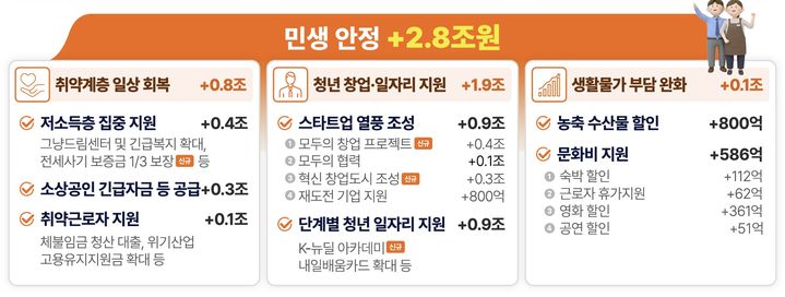 [세종=뉴시스] 정부가 중동전쟁 여파로 고용시장 불확실성이 커지자 청년층을 대상으로 한 창업·일자리 지원을 대폭 확대한다. 특히 구직활동을 하지 않는 '쉬었음 청년'을 노동시장으로 이끌기 위해 대기업이 주도하는 'K-뉴딜 아카데미' 등을 신설한다. (자료 = 기획예산처 제공) 2026.03.31. *재판매 및 DB 금지