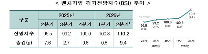 [서울=뉴시스]벤처기업 경기전망지수(BSI) 추이.(사진=벤처기업협회 제공) 2026.03.30. photo@newsis.com *재판매 및 DB 금지