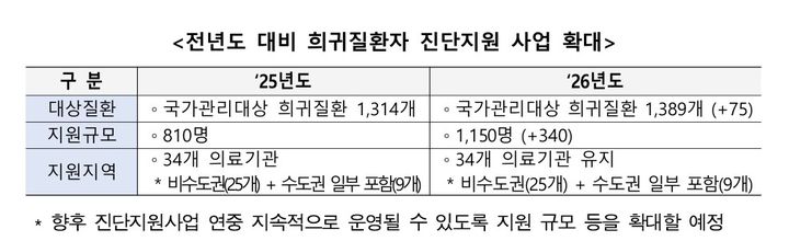 [세종=뉴시스]전년도 대비 희귀질환자 진단지원 사업 확대 표. (사진=질병관리청 제공) 2026.03.31. photo@newsis.com *재판매 및 DB 금지