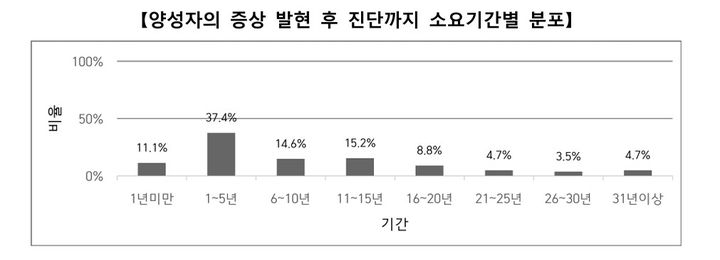[세종=뉴시스]희귀질환 양성자의 증상 발현 후 진단까지 소요기간별 분포. (사진=질병관리청 제공) 2026.03.31. photo@newsis.com *재판매 및 DB 금지