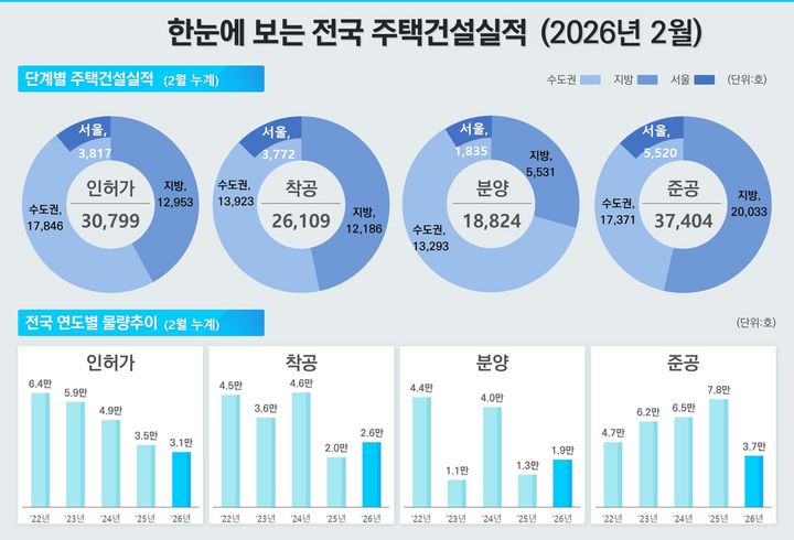 [서울=뉴시스] 2월 주택건설실적 (자료=국토부 제공) 2026. 3. 31. *재판매 및 DB 금지