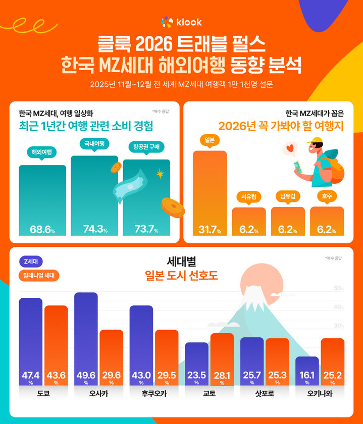 클룩 ‘한국 MZ세대 해외여행 동향 분석’ 인포그래픽. (그래픽=클룩) *재판매 및 DB 금지