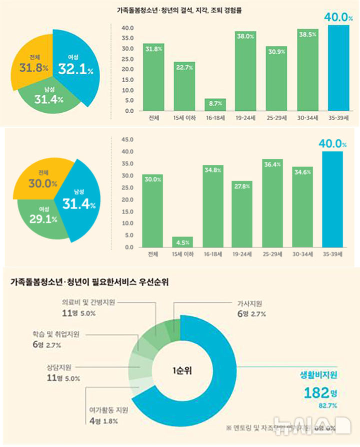 [광주=뉴시스] 광주 가족돌봄청소년 실태 조사 그래프. (사진=광주사회서비스원 제공). photo@newsis.com *재판매 및 DB 금지