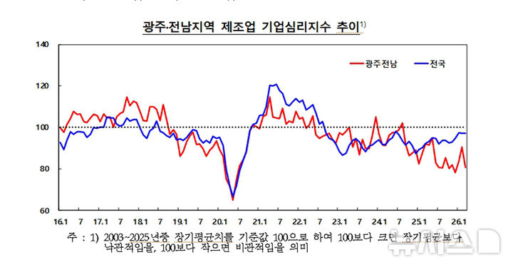 광주·전남 3월 제조업 기업심리지수 추이. (그래프=한국은행 제공) *재판매 및 DB 금지