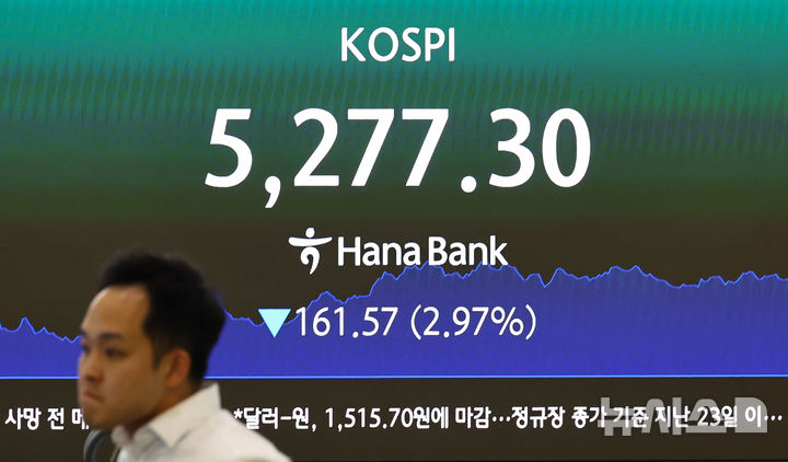 [서울=뉴시스] 최진석 기자 = 코스피가 전 거래일(5438.87)보다 161.57포인트(2.97%) 하락한 5277.30에 마감한 30일 서울 중구 하나은행 딜링룸에 코스피 종가가 보이고 있다. 코스닥 지수는 전 거래일(1141.51)보다 34.46포인트(3.02%) 내린 1107.05에 마쳤다. 서울 외환시장에서 원·달러 환율은 전 거래일(1508.9원)보다 6.8원 오른 1515.7원에 주간 거래를 마감했다. 2026.03.30. myjs@newsis.com